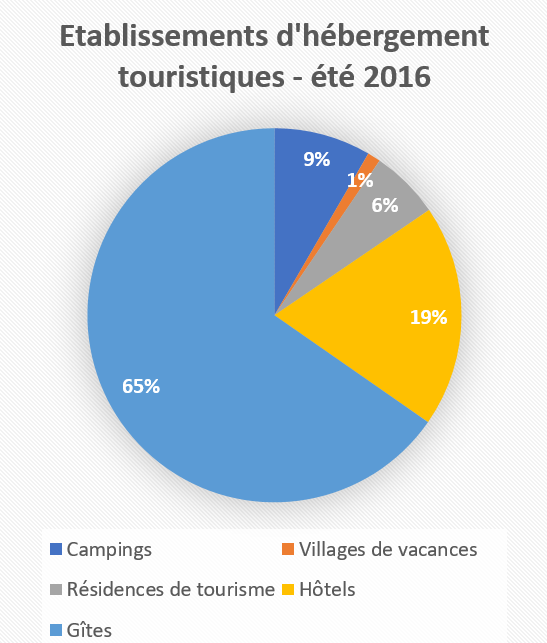 Etablissement d'hébergement touristique