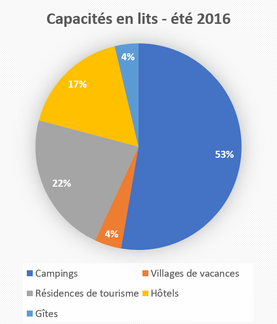 Capacité en lits