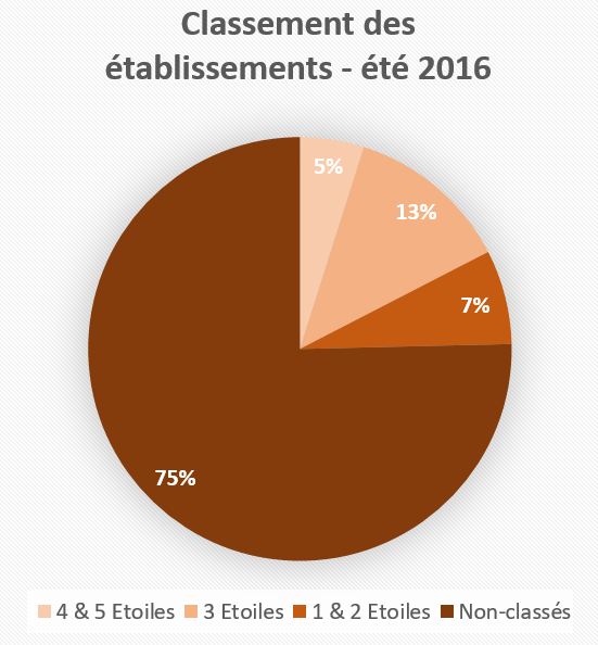Classement des établissements