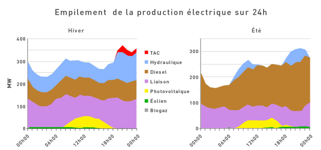 Empilement de la production électrique sur 24h